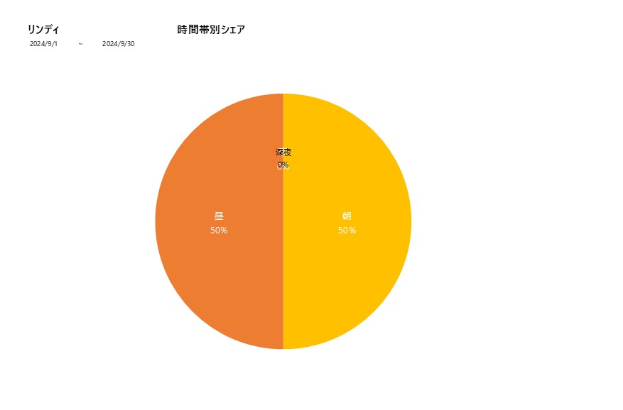 時間帯シェアリンディ202409グラフ